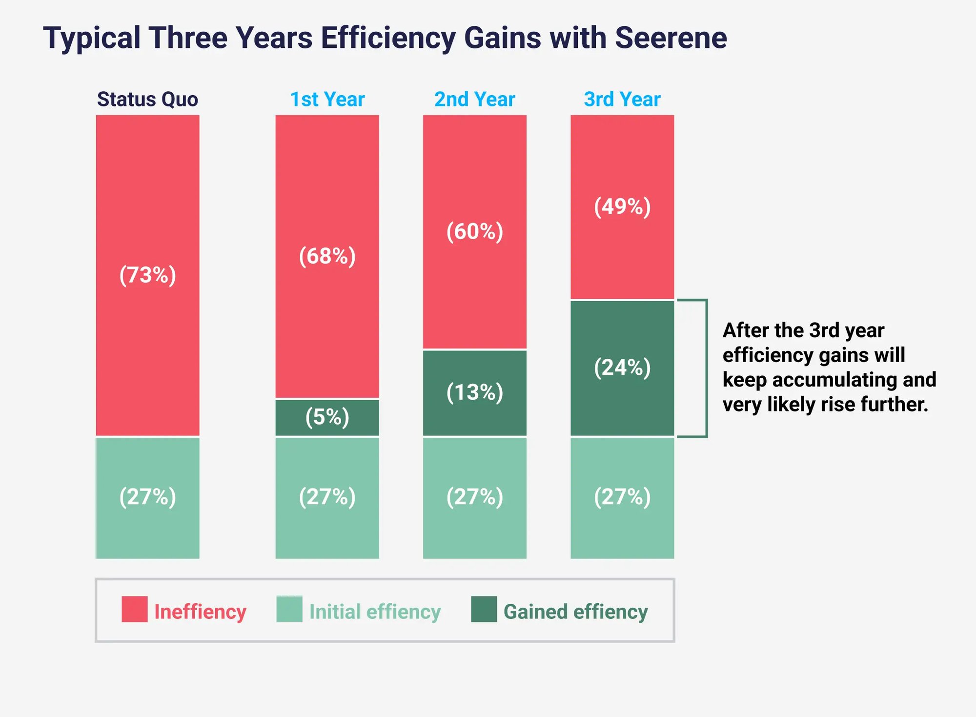 After the 3rd year efficiency gains will keep accumulationg and very likely rise further.