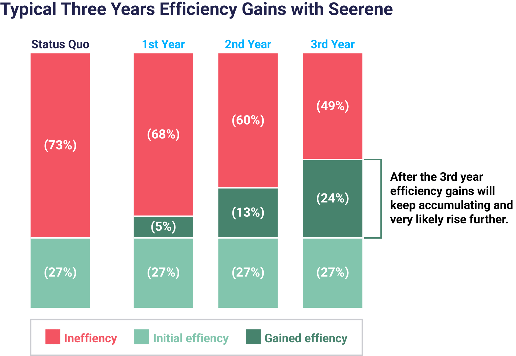 3-years-efficiency-gains-with-seerene