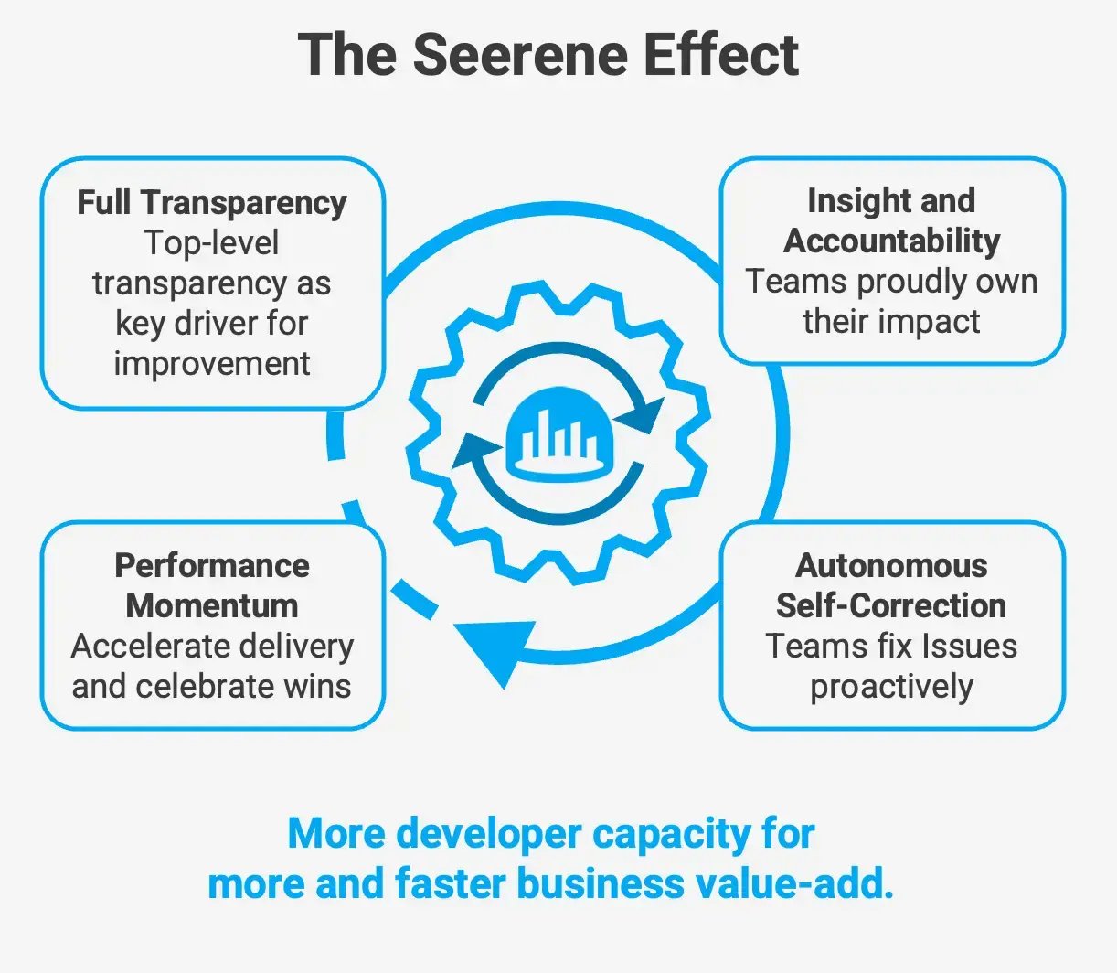 Seerene Flywheel Effect: Driving continuous growth and efficiency through data-driven insights.