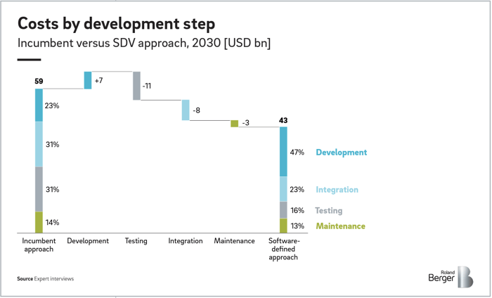Costs by development step (Roland Berger)