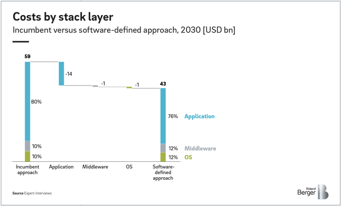 Costs by stack layer (Roland Berger)