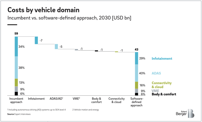 Costs by vehicle domain (Roland Berger)
