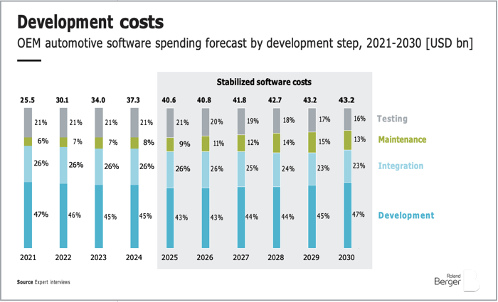 Development costs (Roland Berger)
