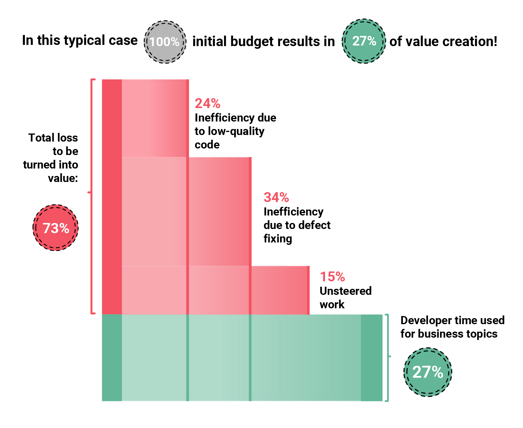 Inefficiency Findings Bar Graph