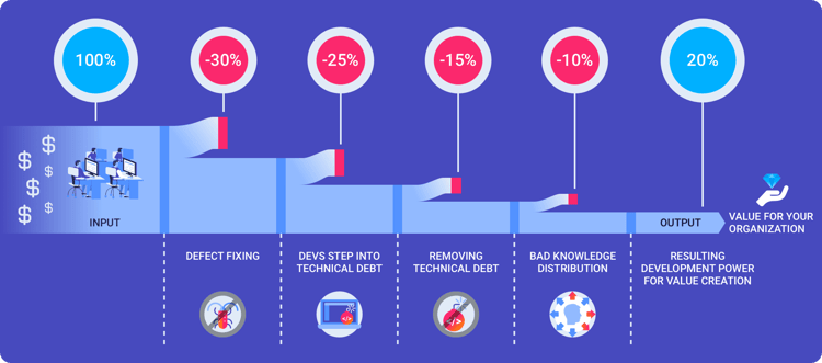 Waste in Software Development