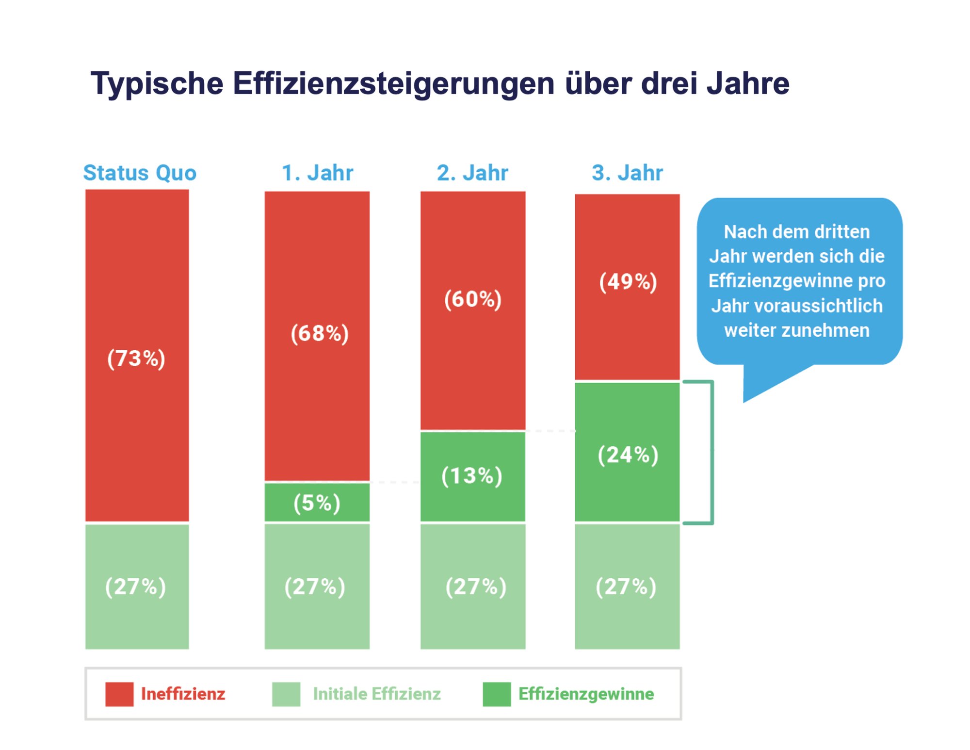 Typische Effizienzsteigerungen über drei Jahre
