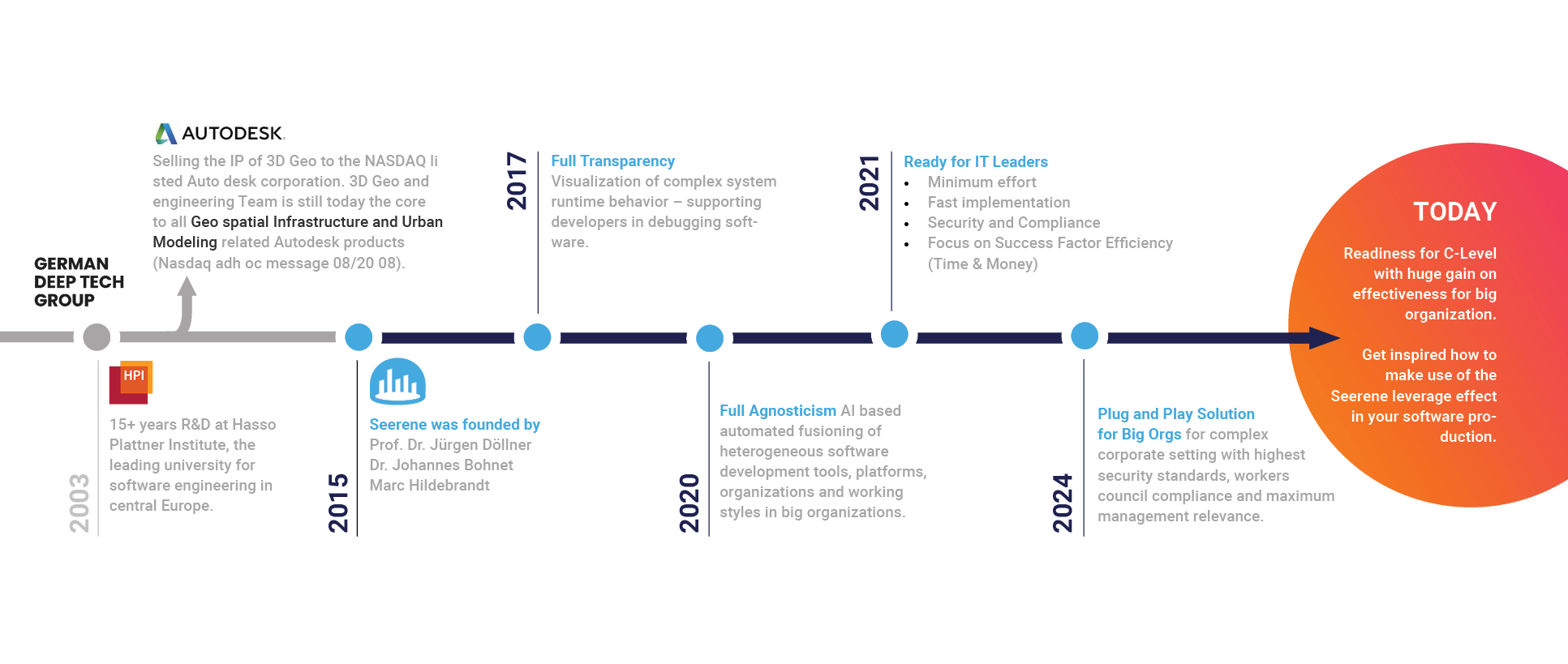 2025 Company Timeline