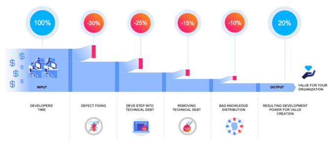 how much of the invested budget for software development is converted in value