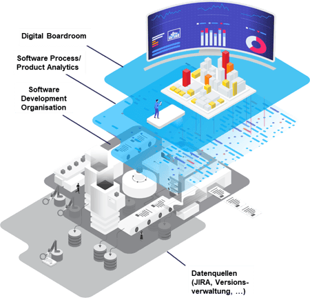 Digital Boardroom basierend auf Software Analytics