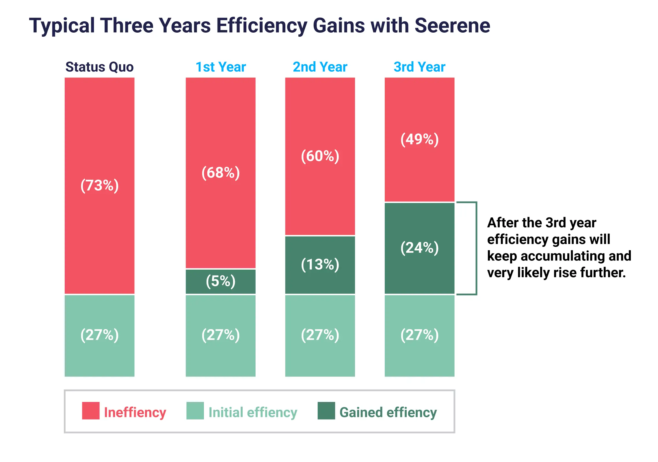 3-years-efficiency-gains-with-seerene